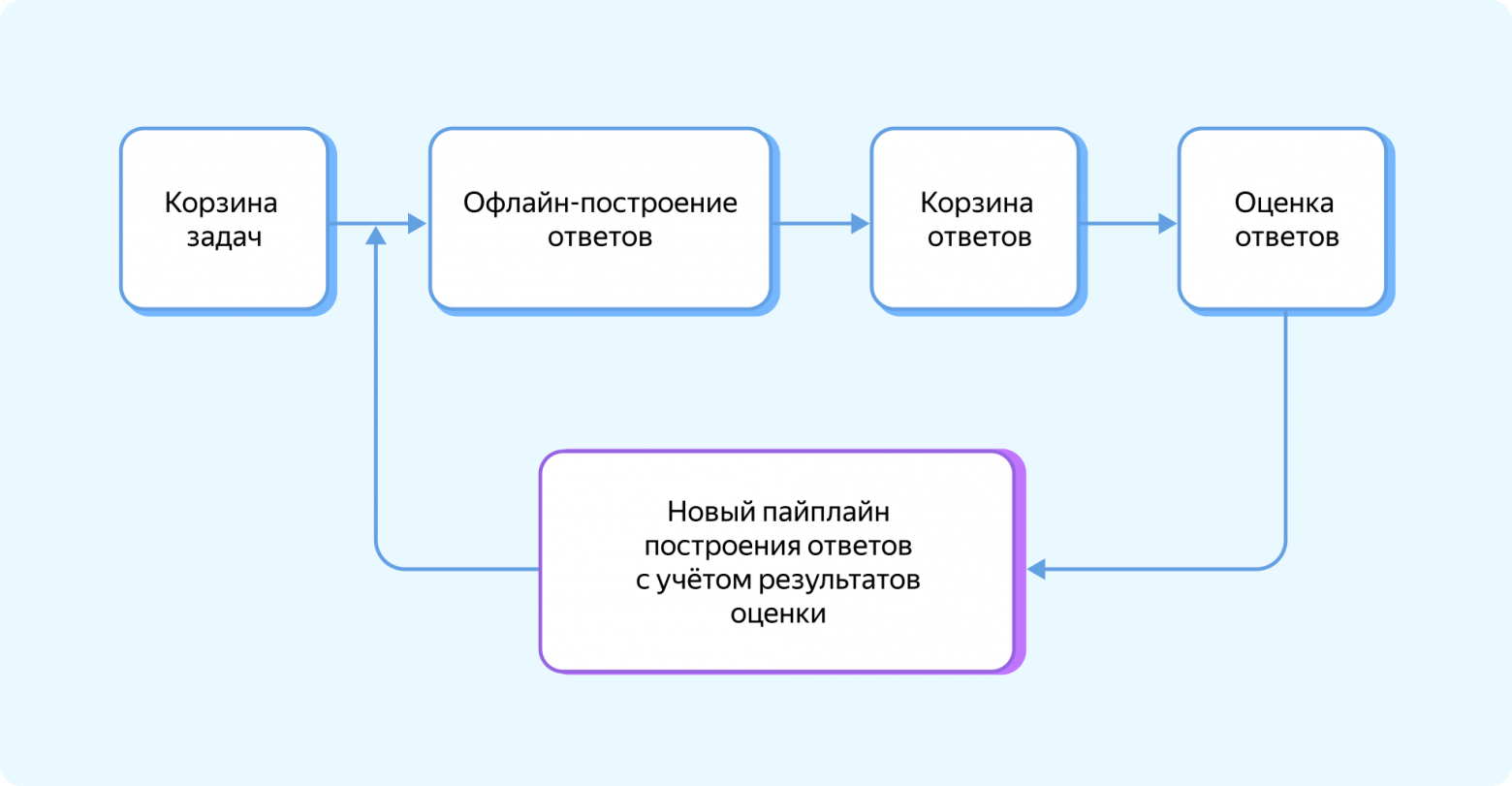 RuntimeNodes: как мы, ML‑щики, стали писать рантайм - 3